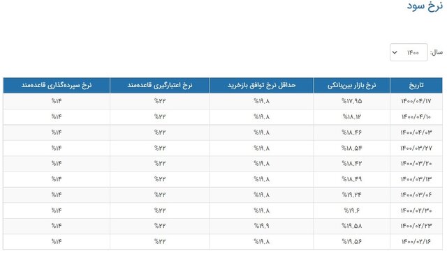 نرخ سود بین بانکی به ۱۷.۹۵ درصد رسید