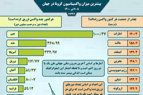 اینفوگرافیک / واکسیناسیون کرونا در جهان تا ۲۰ تیر