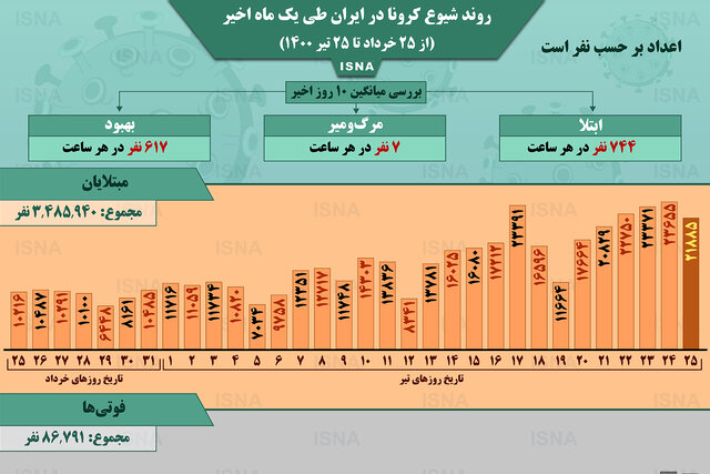 اینفوگرافیک / روند کرونا در ایران، از ۲۵ خرداد تا ۲۵ تیر