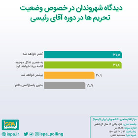 شهروندان درباره‌ وضعیت تحریم ها در دوره رئیسی چه دیدگاهی دارند؟