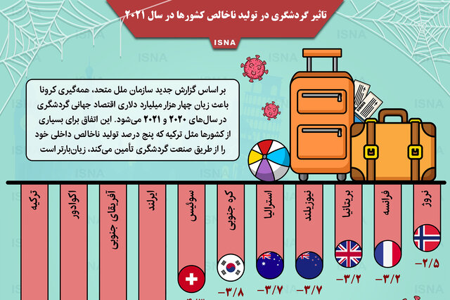 اینفوگرافیک / تاثیر گردشگری در تولید ناخالص کشورها در سال ۲۰۲۱