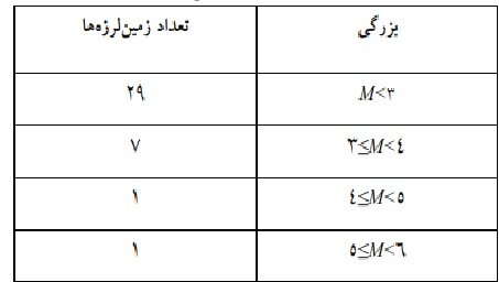 ثبت زلزله ۵.۷ ریشتری در “خشت” استان فارس/دریاچه نمک لرزید