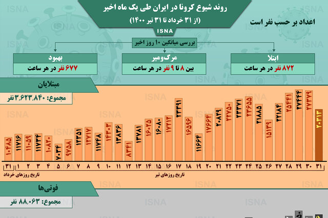 اینفوگرافیک / روند کرونا در ایران، از ۳۱ خرداد تا ۳۱ تیر