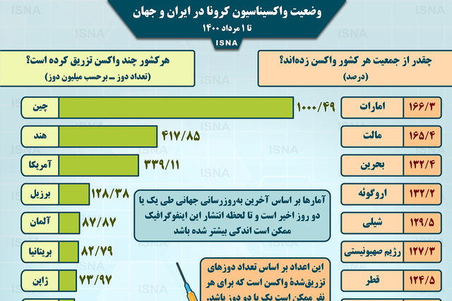اینفوگرافیک / واکسیناسیون کرونا در ایران و جهان تا ۱ مرداد
