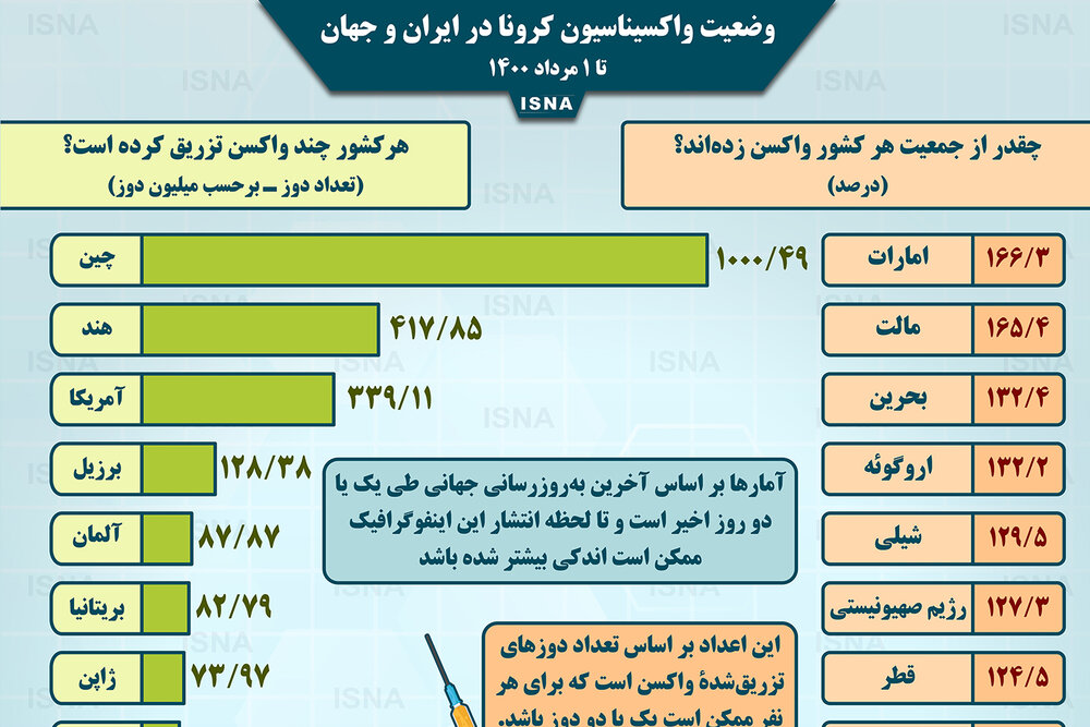 اینفوگرافیک / واکسیناسیون کرونا در ایران و جهان تا ۱ مرداد