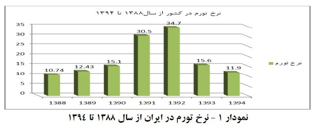 "مشکلات اقتصادی"؛ ریشه افزایش سرقت در ایران