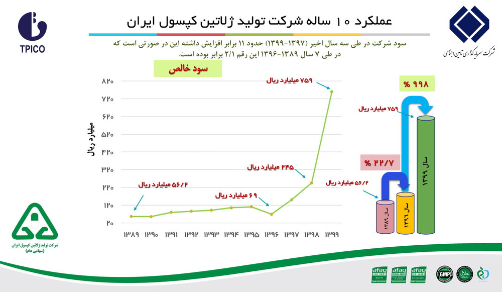 دستیابی به رشد ۱۰۰۰ درصدی سود خالص ژلاتین کپسول از شرکت های تابعه شستا