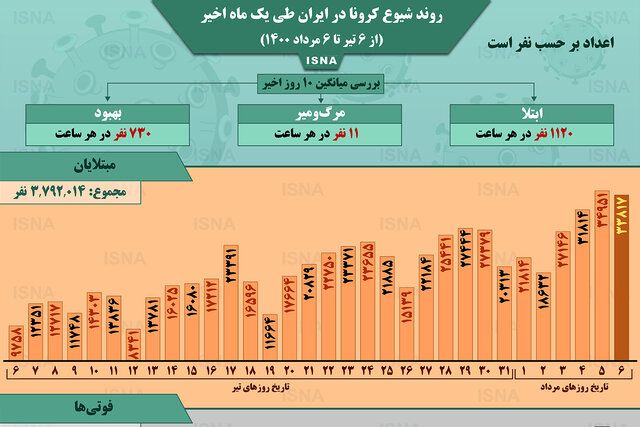 اینفوگرافیک / روند کرونا در ایران، از ۶ تیر تا ۶ مرداد