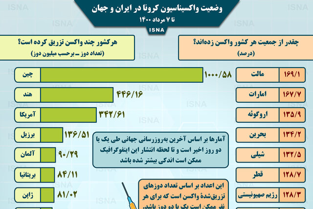 اینفوگرافیک / واکسیناسیون کرونا در ایران و جهان تا ۷ مرداد
