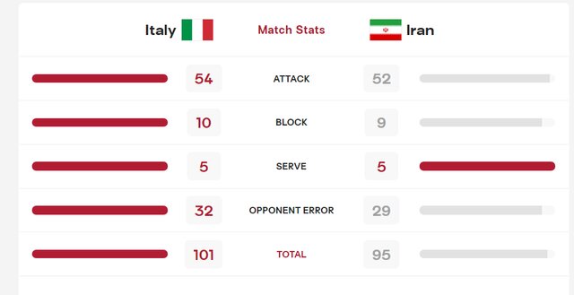 برتر آماری ایتالیا مقابل تیم ملی والیبال ایران 2