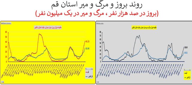 ایران در آستانه موج سهمگین‌تر کرونا / افزایش ۳۸.۲ درصدی فوتی‌ها در هفته اخیر