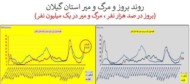 ایران در آستانه موج سهمگین‌تر کرونا / افزایش ۳۸.۲ درصدی فوتی‌ها در هفته اخیر