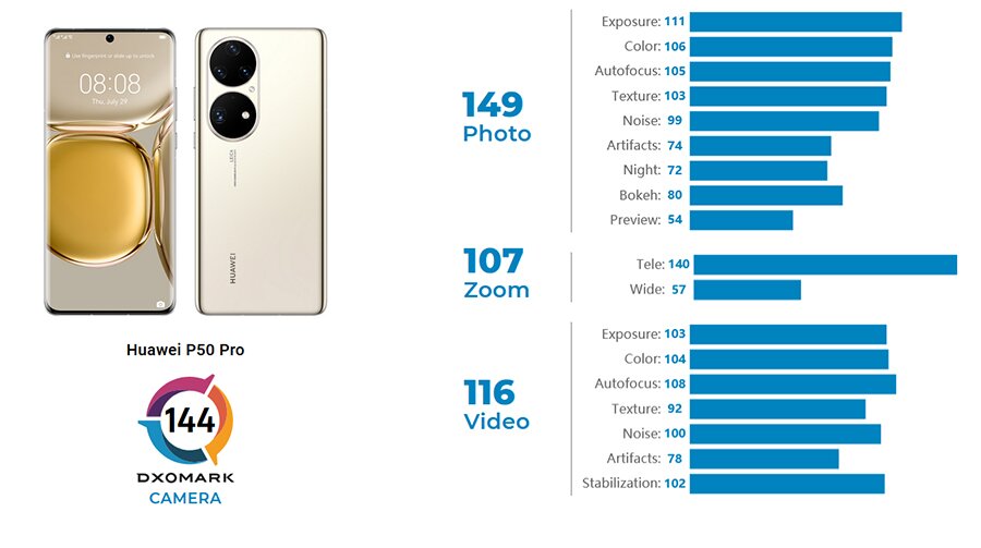 رکوردشکنی گوشی هوآوی P۵۰ Pro ؛ بهترین دوربین موبایل جهان از نگاه DXOMARK
