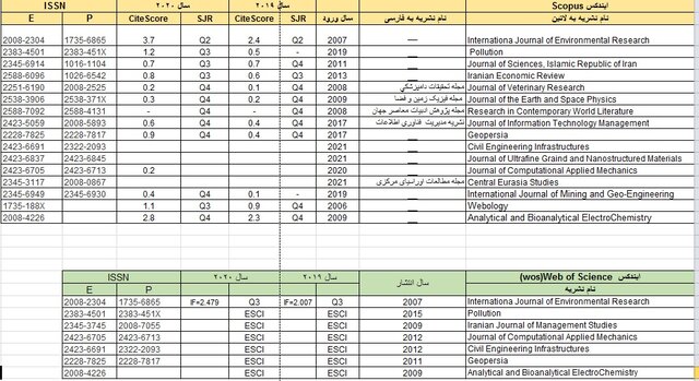 نمایه اسکوپوس و ISI برای ۲۳ نشریه دانشگاه تهران