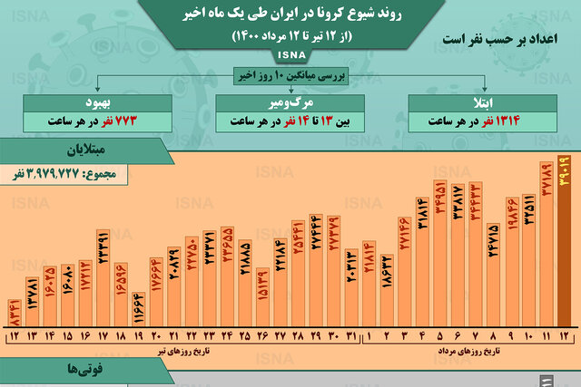 اینفوگرافیک / روند کرونا در ایران، از ۱۲ تیر تا ۱۲ مرداد