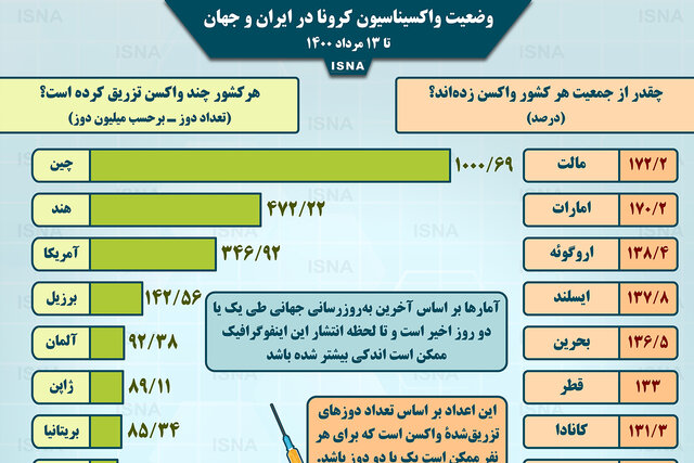 اینفوگرافیک / واکسیناسیون کرونا در ایران و جهان تا ۱۳ مرداد