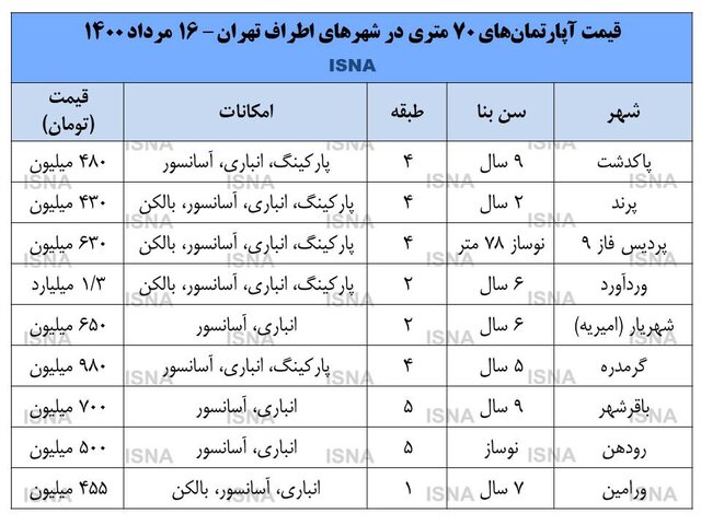 لیست قیمت آپارتمان های 70 متری در شهرهای اطراف تهران در 16 مرداد 1400
