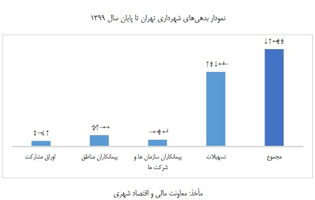 از ایجاد انضباط در ساخت و ساز تا پایدارسازی مالیه شهری در سند تحویل و تحول شهرداری تهران