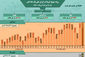 اینفوگرافیک / روند کرونا در ایران، از ۱۸ تیر تا ۱۸ مرداد