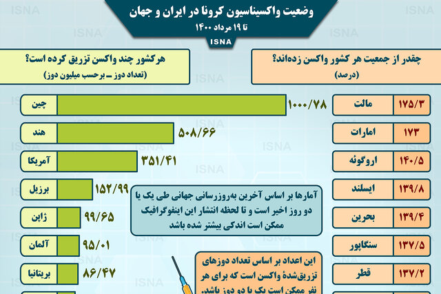 اینفوگرافیک / واکسیناسیون کرونا در ایران و جهان تا ۱۹ مرداد