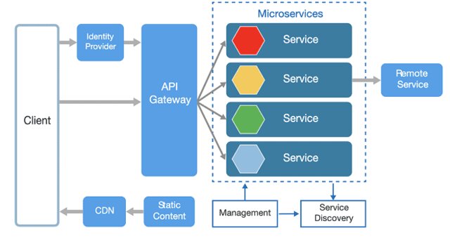 آشنایی با معماری‌های Monolith و Microservice در اپلیکیشن‌های تحت وب