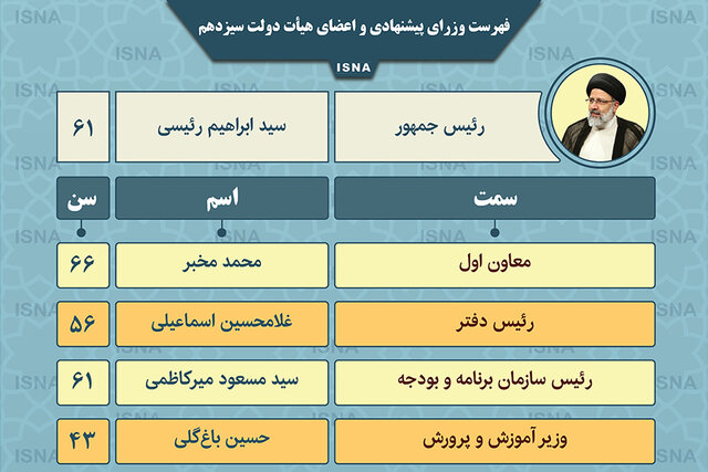 اینفوگرافیک / وزرای پیشنهادی و اعضای قطعی دولت سیزدهم