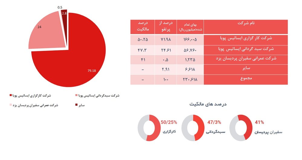 رونمایی از شرکت سرمایه‌گذاری ایساتیس پویا (ویسا) در بازار سرمایه ایران