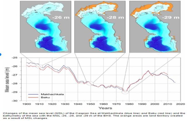 کاهش ۵ تا ۱۰ سانتی‌متری تراز آب دریای خزر نسبت به سال گذشته