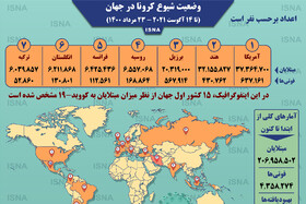 اینفوگرافیک / آمار کرونا در جهان تا ۲۳ مرداد