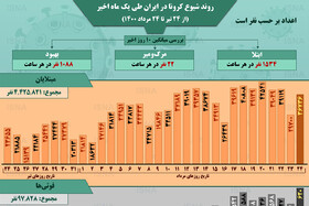 اینفوگرافیک / روند کرونا در ایران، از ۲۴ تیر تا ۲۴ مرداد