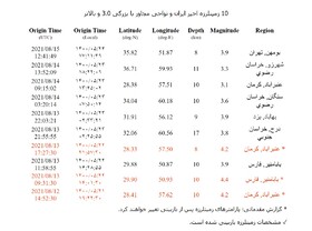 شرق تهران لرزید/آماده باش نیروهای اورژانس و هلال احمر/خسارت و مصدومیتی گزارش نشده