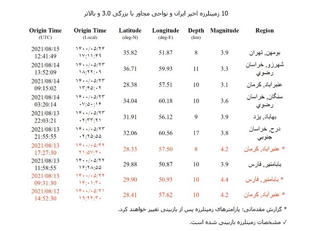 شرق تهران لرزید/آماده باش نیروهای اورژانس تهران/خسارت و مصدومیتی گزارش نشده