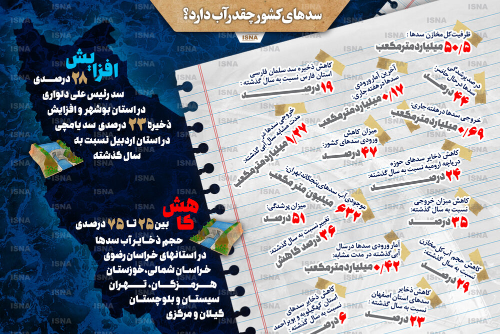 اینفوگرافیک / آخرین وضعیت سدهای ایران