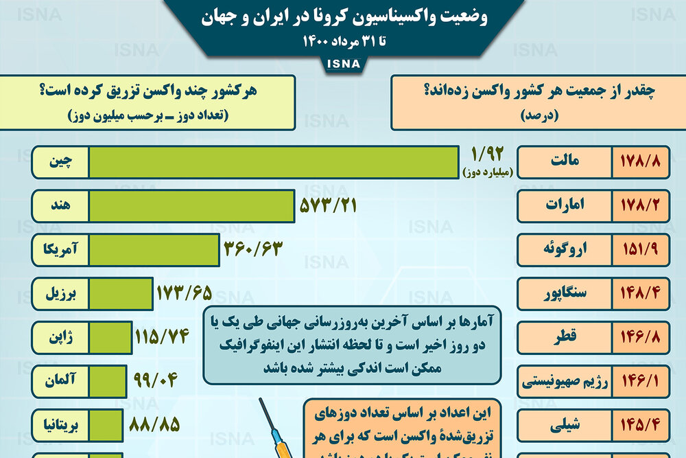 اینفوگرافیک / واکسیناسیون کرونا در ایران و جهان تا ۳۱ مرداد