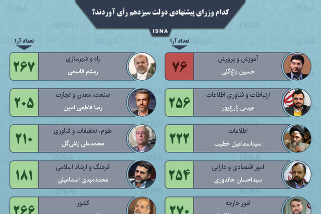 اینفوگرافیک / کدام وزرای پیشنهادی دولت سیزدهم رأی آوردند؟
