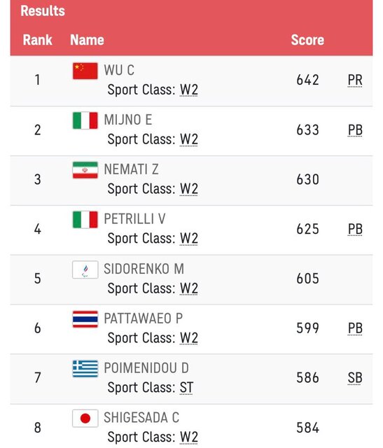 پایان کار ۳ کماندار ایران در تعیین رنکینگ پارالمپیک/ مصاف زهرا نعمتی با آمریکا در مرحله حذفی