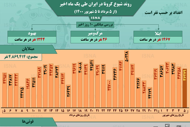 اینفوگرافیک / روند کرونا در ایران، از ۵ مرداد تا ۵ شهریور
