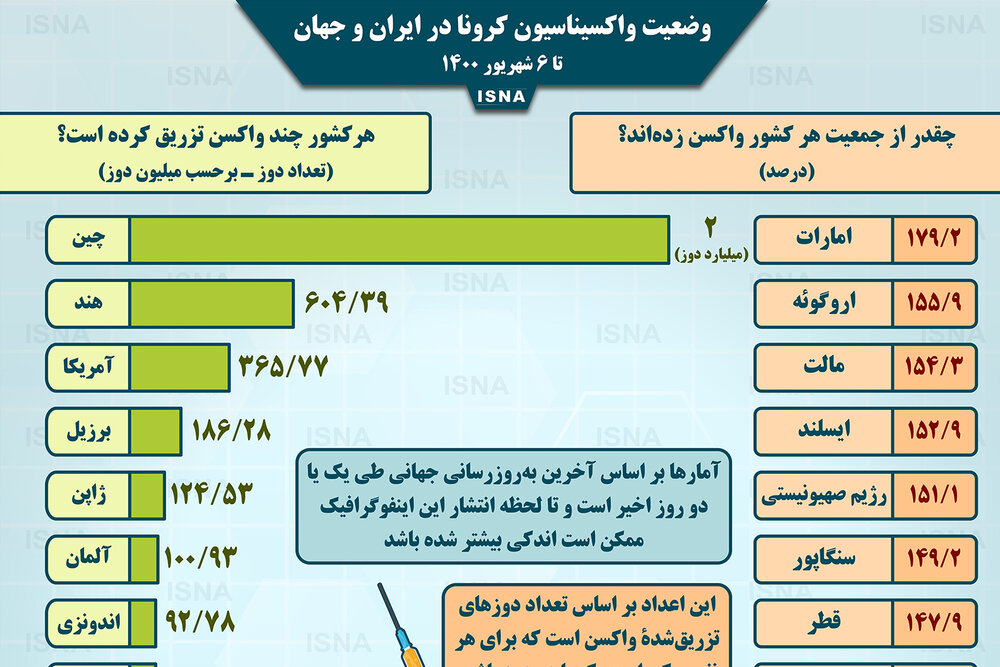 اینفوگرافیک / واکسیناسیون کرونا در ایران و جهان تا ۶ شهریور