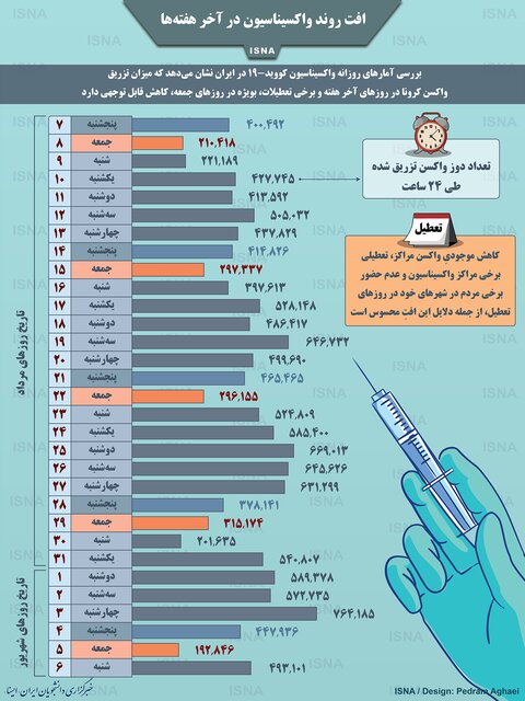 افت روند واکسیناسیون در آخر هفته‌ها+ اینفوگرافی