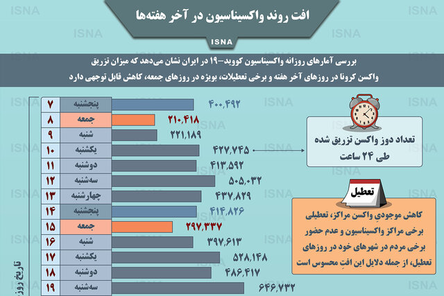 اینفوگرافیک / افت روند واکسیناسیون در آخر هفته‌ها