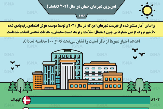 اینفوگرافیک / امن‌ترین شهرهای جهان در سال ۲۰۲۱ کدامند؟