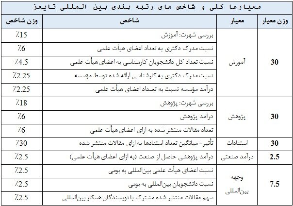 حضور ۵۹ دانشگاه ایرانی در رتبه‌بندی تایمز/معرفی برترین دانشگاه کشور