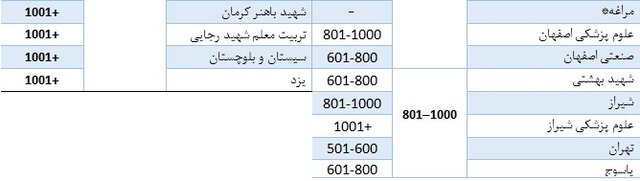 حضور ۵۸ دانشگاه ایرانی در رتبه‌بندی تایمز/معرفی برترین دانشگاه کشور