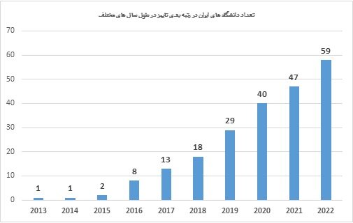 حضور ۵۹ دانشگاه ایرانی در رتبه‌بندی تایمز/معرفی برترین دانشگاه کشور