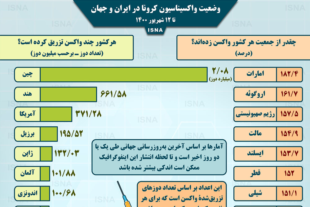 اینفوگرافیک / واکسیناسیون کرونا در ایران و جهان تا ۱۲ شهریور