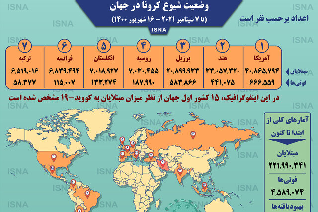 اینفوگرافیک / آمار کرونا در جهان تا ۱۶ شهریور