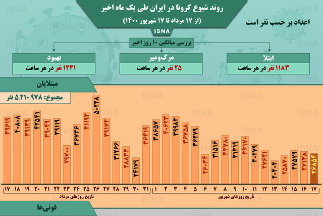 اینفوگرافیک / روند کرونا در ایران، از ۱۷ مرداد تا ۱۷ شهریور