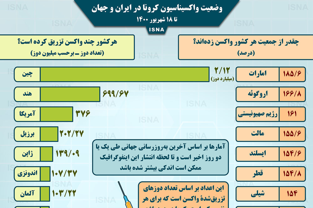 اینفوگرافیک / واکسیناسیون کرونا در ایران و جهان تا ۱۸ شهریور