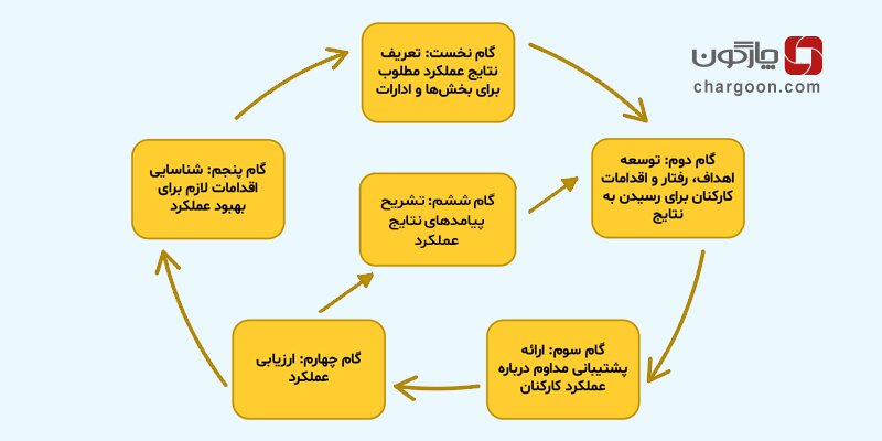 مدیریت عملکرد چیست و چه نقشی در موفقیت سازمان ایفا می‌کند؟