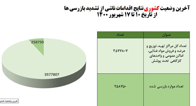 پوشش ماسک در اماکن عمومی؛ 48 درصد / 3 صنف در صدر اخطارهای کرونایی 11